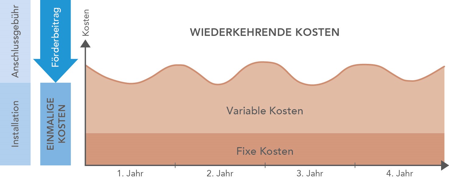 Darstellung wie sich die Kosten zusammenstellen