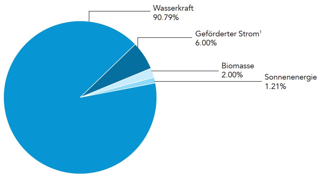Strommix 2023, geförderter Strom: 6.00%, Erneuerbare Energie: 94.00%