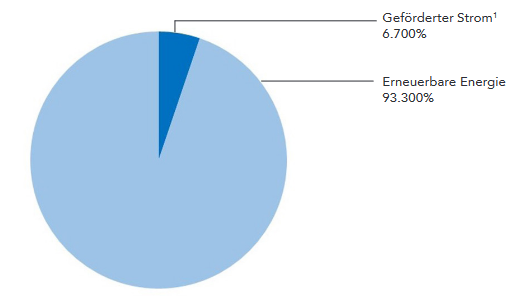 Strommix 2021, geförderter Strom: 6.700%, Erneuerbare Energie: 93.300%