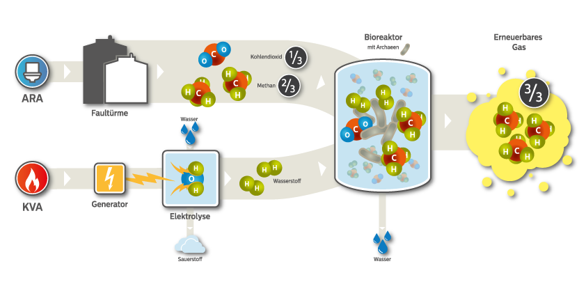 Darstellung wie Power-to-Gas funktioniert