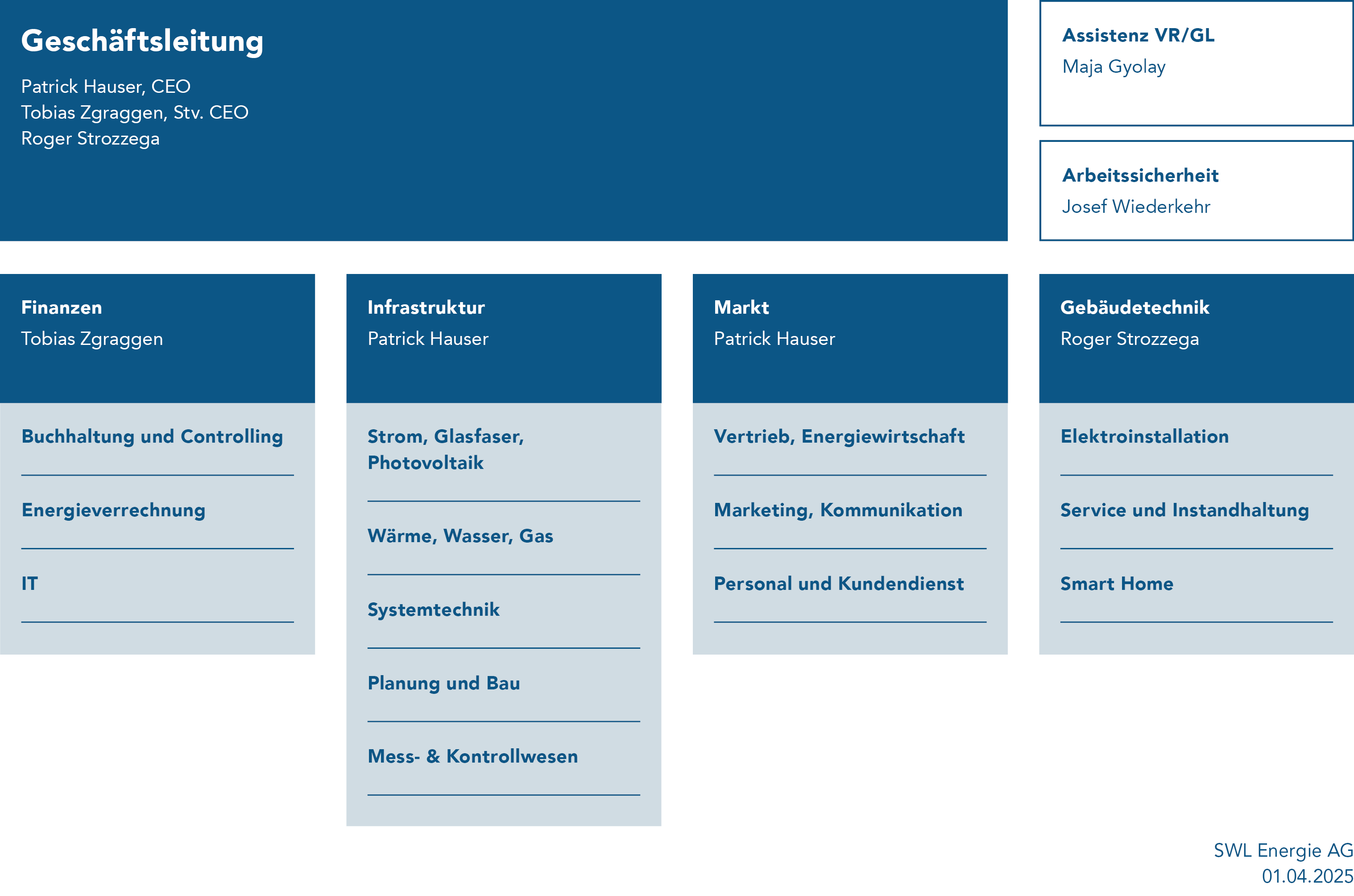 Organisation der SWL Energie AG