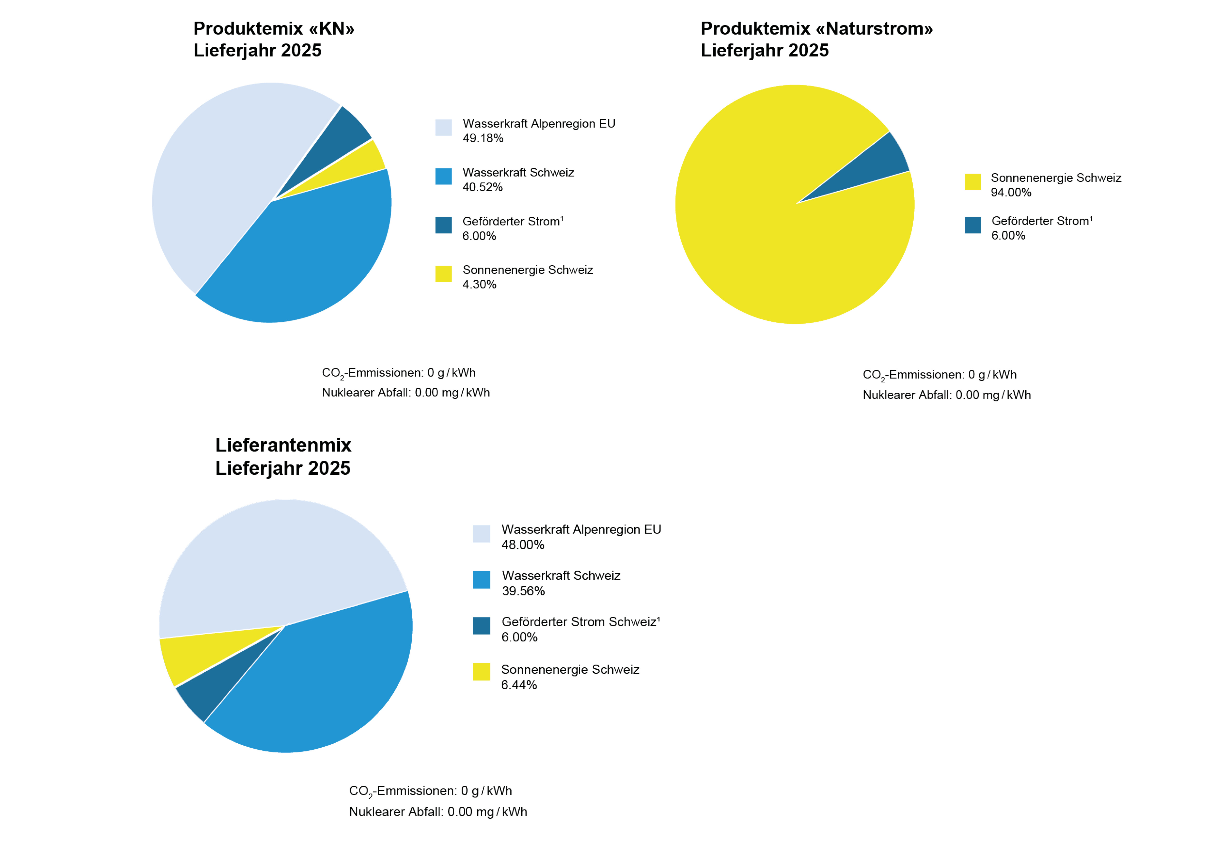 Bildliche Darstellung des Strommixes mit Kreisdiagrammen