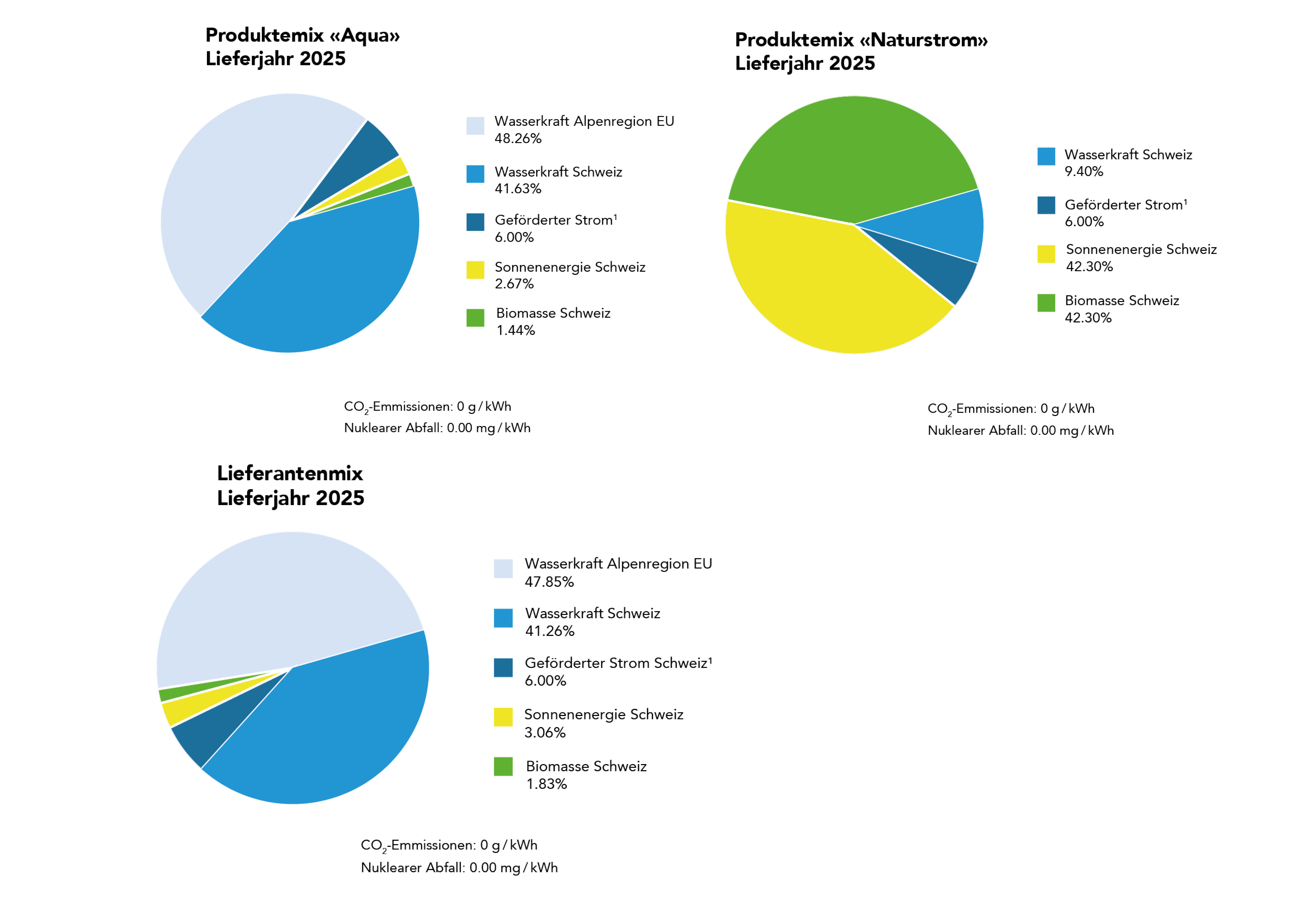 Strommix 2025, geförderter Strom: 6.00%, Erneuerbare Energie: 100.00%